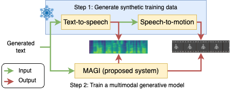 Overview of MAGI